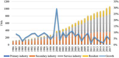 Developing Distributed PV in Beijing: Deployment Potential and Economics